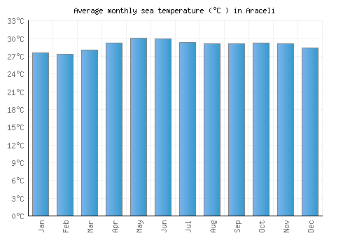 Araceli average sea temperature chart (Celsius)