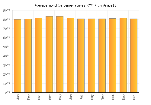 Araceli average temperature chart (Fahrenheit)