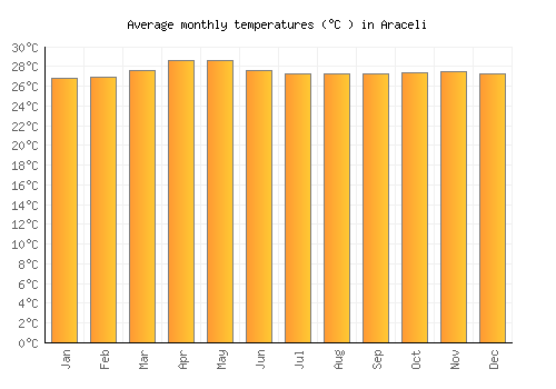 Araceli average temperature chart (Celsius)