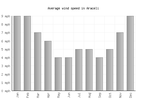 Araceli average winspeed by month (mph)
