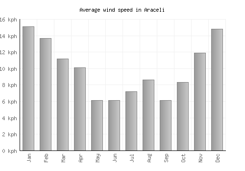 Araceli average winspeed by month (km/h)