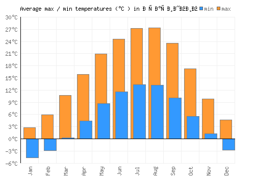 Арачиново average minimum / maximum temperatures (Celsius)