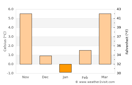 Арачиново average temperature in January