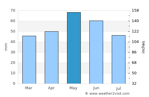 Арачиново average rain in May