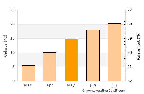 Арачиново average temperature in May