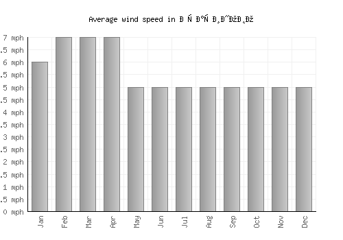 Арачиново average winspeed by month (mph)