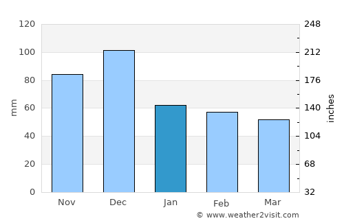 Aráchova average rain in January