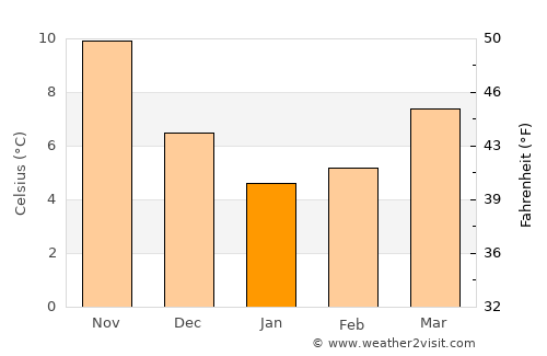Aráchova average temperature in January