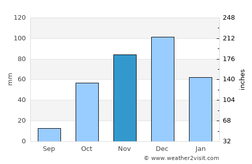 Aráchova average rain in November