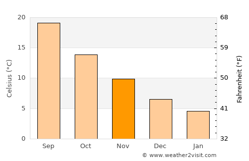 Aráchova average temperature in November