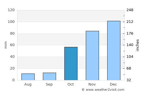 Aráchova average rain in October