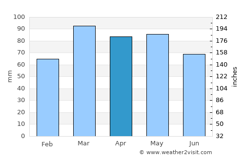 Araci average rain in April