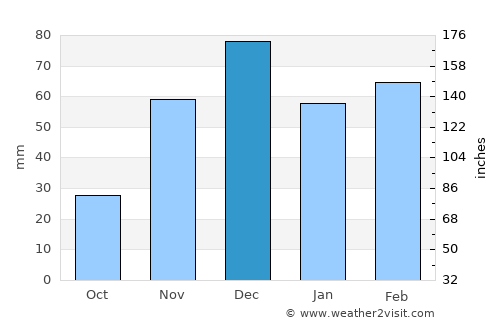 Araci average rain in December