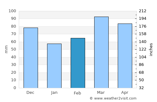 Araci average rain in February