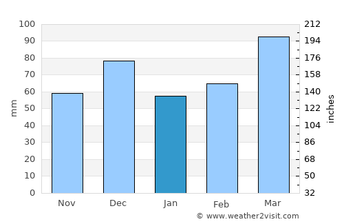 Araci average rain in January