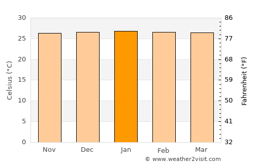 Araci average temperature in January