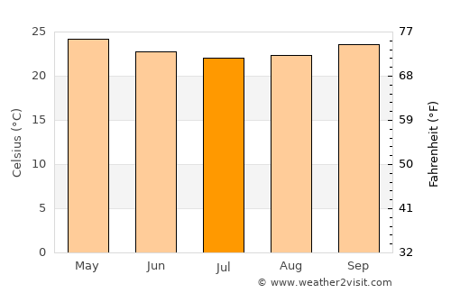Araci average temperature in July
