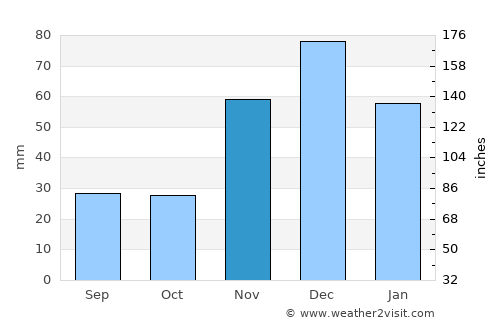 Araci average rain in November