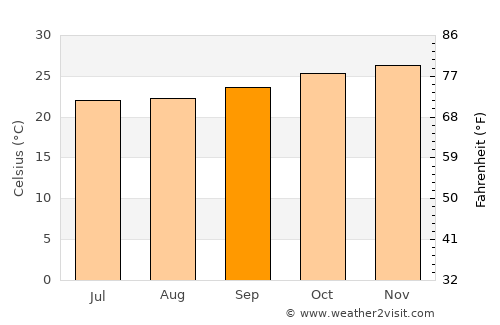 Araci average temperature in September