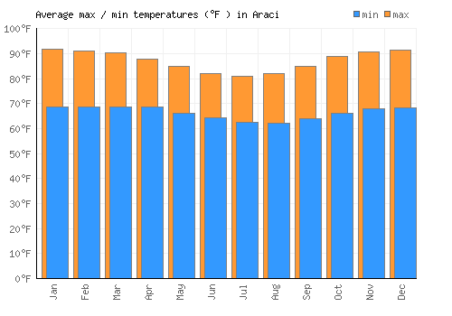 Araci average minimum / maximum temperatures (Fahrenheit)