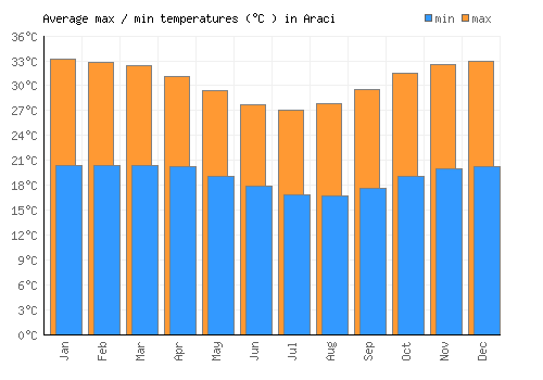 Araci average minimum / maximum temperatures (Celsius)