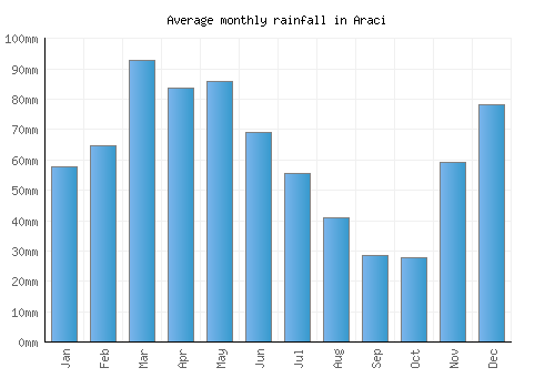 Araci monthly rainfall chart (mm)
