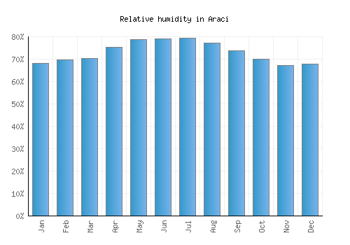 Araci relative humidity averages