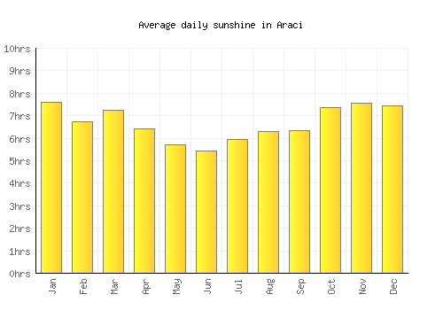 Araci average daily sunshine chart
