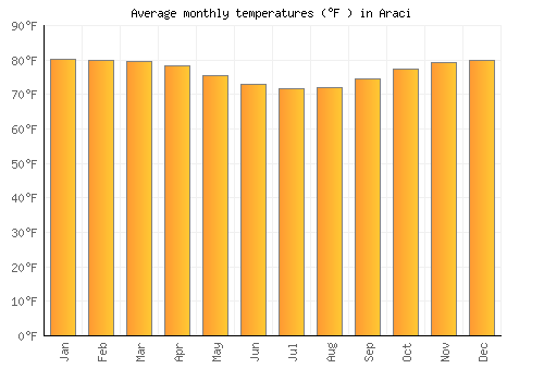Araci average temperature chart (Fahrenheit)