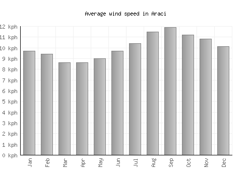 Araci average winspeed by month (km/h)