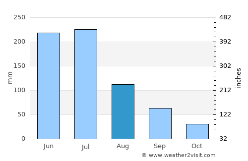 Araçoiaba average rain in August