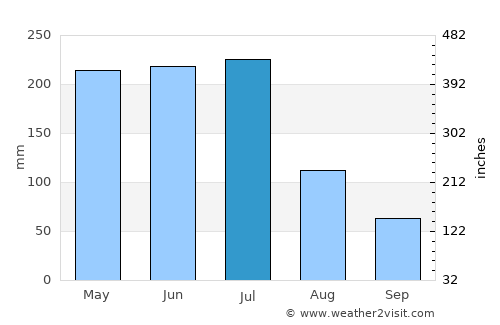Araçoiaba average rain in July