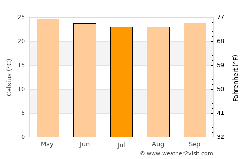 Araçoiaba average temperature in July
