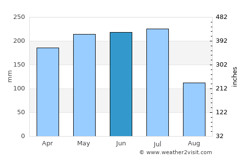 Araçoiaba average rain in June