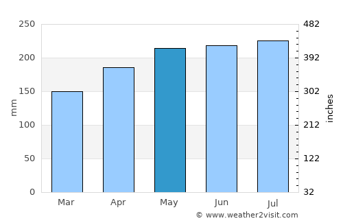 Araçoiaba average rain in May