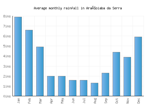 Araçoiaba da Serra monthly rainfall chart (inches)