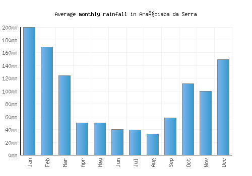 Araçoiaba da Serra monthly rainfall chart (mm)