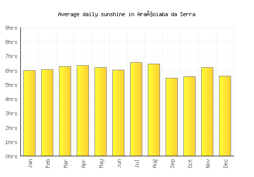 Araçoiaba da Serra average daily sunshine chart