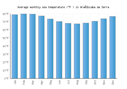 Araçoiaba da Serra average sea temperature chart (Fahrenheit)