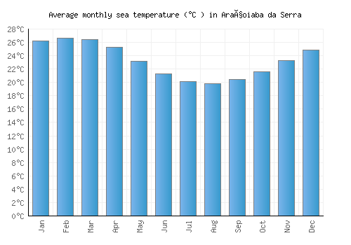 Araçoiaba da Serra average sea temperature chart (Celsius)