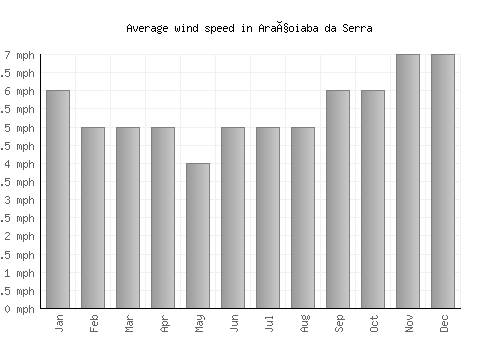 Araçoiaba da Serra average winspeed by month (mph)