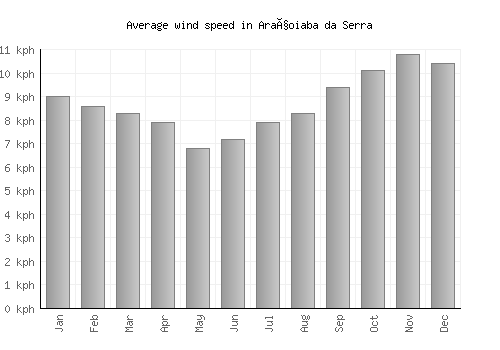 Araçoiaba da Serra average winspeed by month (km/h)