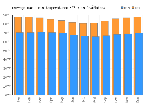 Araçoiaba average minimum / maximum temperatures (Fahrenheit)