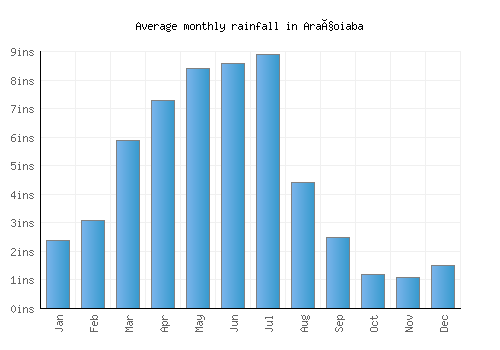 Araçoiaba monthly rainfall chart (inches)