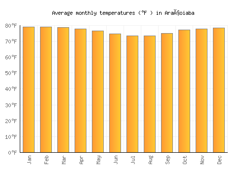 Araçoiaba average temperature chart (Fahrenheit)