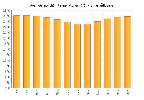 Araçoiaba average temperature chart (Celsius)