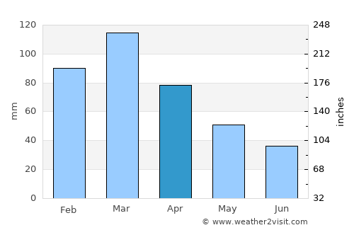 Aracruz average rain in April