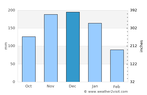 Aracruz average rain in December