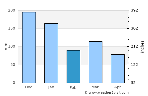 Aracruz average rain in February