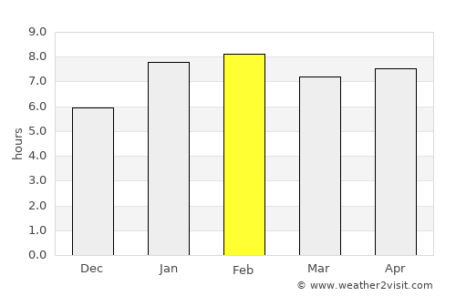 Aracruz average rain in February